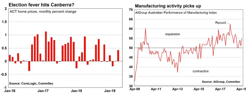 ACT home prices and manufacturing charts
