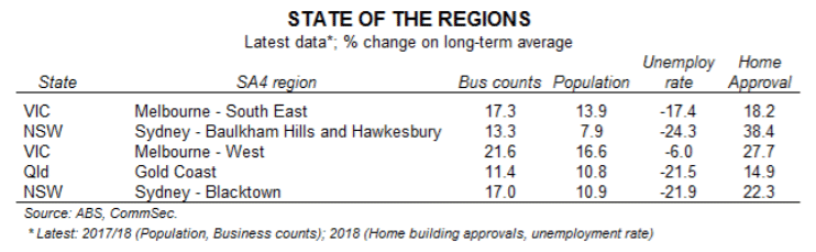 State of the regions table