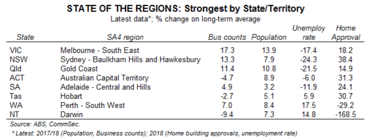 Strongest by State/Territory